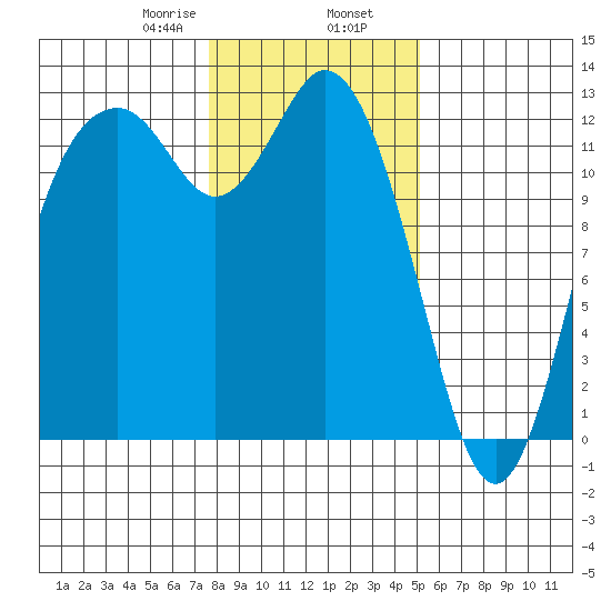 Horsehead Bay tide chart for Friday, January 28, 2022
