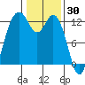 Horsehead Bay tide chart for Sunday, January 30, 2022