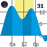 Horsehead Bay tide chart for Monday, January 31, 2022