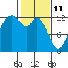 Horsehead Bay tide chart for Friday, February 11, 2022