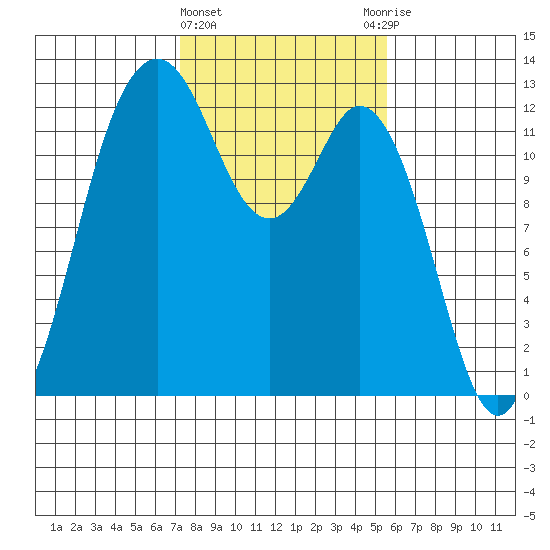 Horsehead Bay tide chart for Tuesday, February 15, 2022