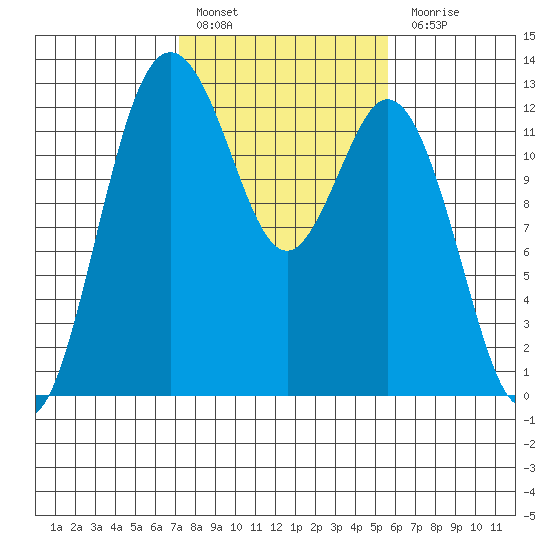 Horsehead Bay tide chart for Thursday, February 17, 2022