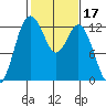 Horsehead Bay tide chart for Thursday, February 17, 2022