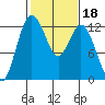 Horsehead Bay tide chart for Friday, February 18, 2022