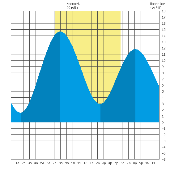 Horsehead Bay tide chart for Sunday, February 20, 2022