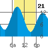 Horsehead Bay tide chart for Monday, February 21, 2022
