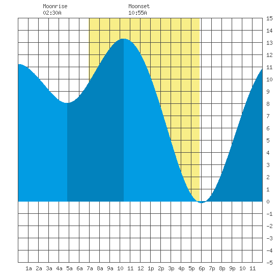 Horsehead Bay tide chart for Thursday, February 24, 2022