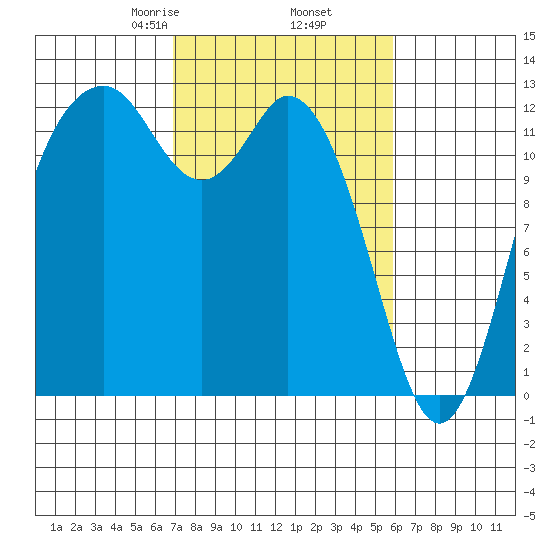 Horsehead Bay tide chart for Saturday, February 26, 2022