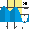 Horsehead Bay tide chart for Saturday, February 26, 2022