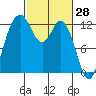 Horsehead Bay tide chart for Monday, February 28, 2022