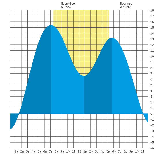 Horsehead Bay tide chart for Wednesday, February 2, 2022