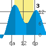 Horsehead Bay tide chart for Thursday, February 3, 2022