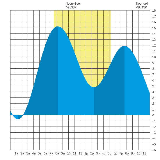 Horsehead Bay tide chart for Friday, February 4, 2022
