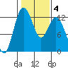 Horsehead Bay tide chart for Friday, February 4, 2022