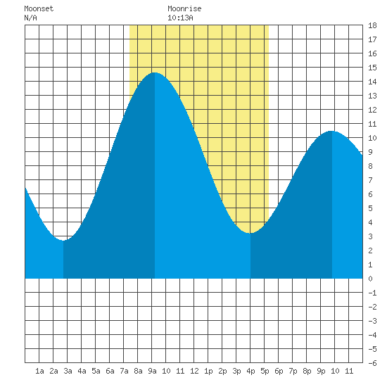 Horsehead Bay tide chart for Sunday, February 6, 2022