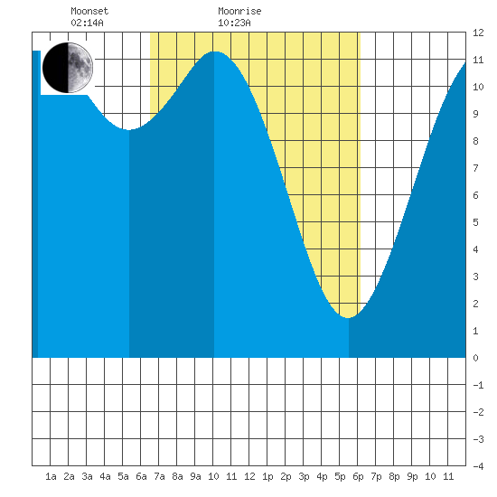 Horsehead Bay tide chart for Thursday, March 10, 2022