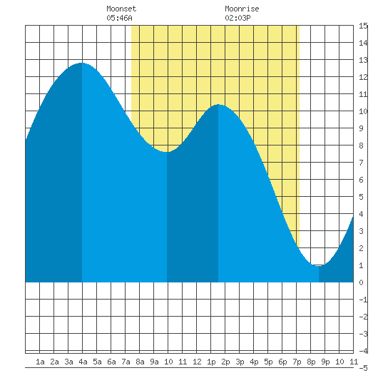 Horsehead Bay tide chart for Sunday, March 13, 2022