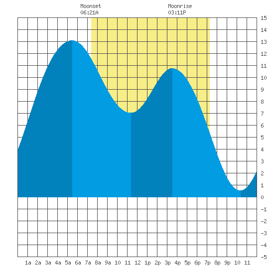 Horsehead Bay tide chart for Monday, March 14, 2022