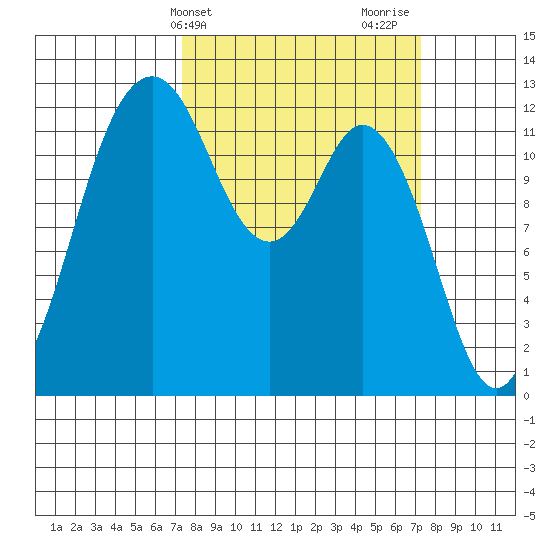 Horsehead Bay tide chart for Tuesday, March 15, 2022