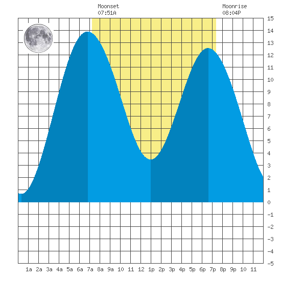 Horsehead Bay tide chart for Friday, March 18, 2022