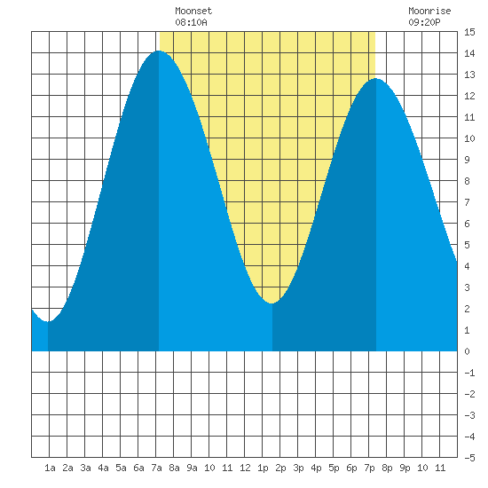 Horsehead Bay tide chart for Saturday, March 19, 2022