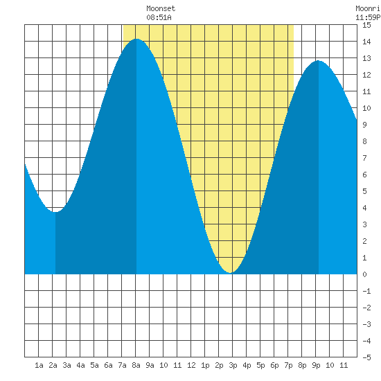 Horsehead Bay tide chart for Monday, March 21, 2022