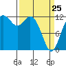 Horsehead Bay tide chart for Friday, March 25, 2022