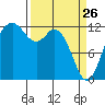 Horsehead Bay tide chart for Saturday, March 26, 2022