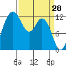 Horsehead Bay tide chart for Monday, March 28, 2022