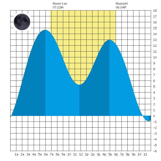 Horsehead Bay tide chart for Wednesday, March 2, 2022