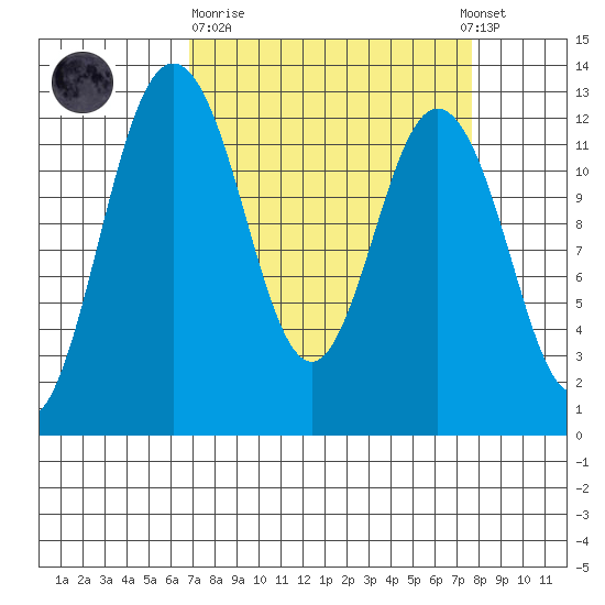 Horsehead Bay tide chart for Thursday, March 31, 2022