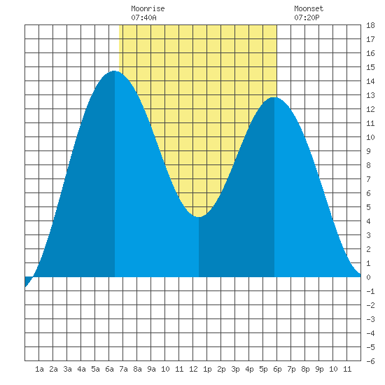 Horsehead Bay tide chart for Thursday, March 3, 2022