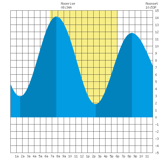 Horsehead Bay tide chart for Sunday, March 6, 2022