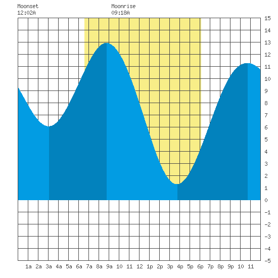 Horsehead Bay tide chart for Tuesday, March 8, 2022