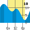Horsehead Bay tide chart for Sunday, April 10, 2022