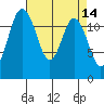 Horsehead Bay tide chart for Thursday, April 14, 2022
