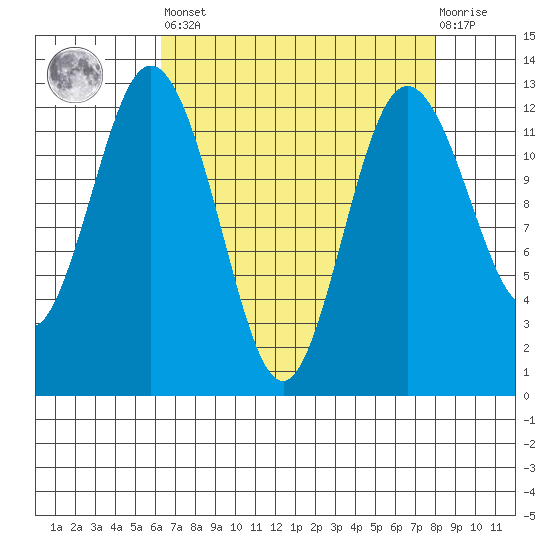 Horsehead Bay tide chart for Saturday, April 16, 2022