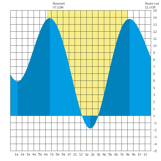 Horsehead Bay tide chart for Monday, April 18, 2022