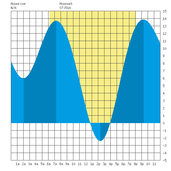Horsehead Bay tide chart for Tuesday, April 19, 2022