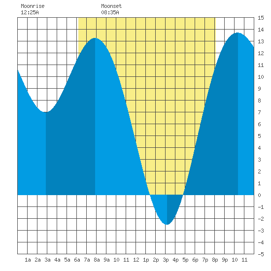 Horsehead Bay tide chart for Wednesday, April 20, 2022
