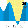 Horsehead Bay tide chart for Wednesday, April 20, 2022