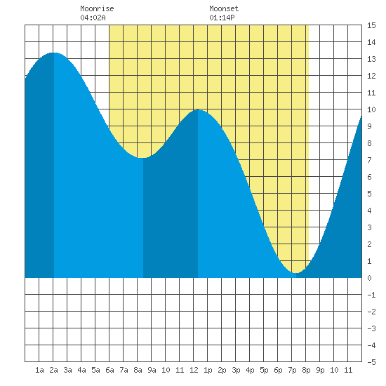 Horsehead Bay tide chart for Sunday, April 24, 2022