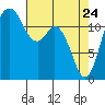 Horsehead Bay tide chart for Sunday, April 24, 2022