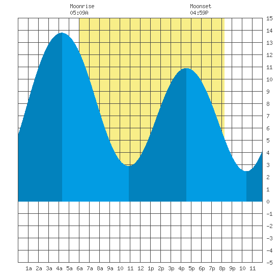 Horsehead Bay tide chart for Wednesday, April 27, 2022
