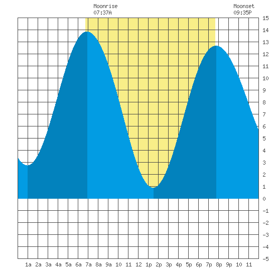 Horsehead Bay tide chart for Saturday, April 2, 2022