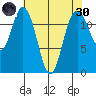 Horsehead Bay tide chart for Saturday, April 30, 2022