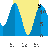 Horsehead Bay tide chart for Sunday, April 3, 2022