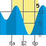 Horsehead Bay tide chart for Tuesday, April 5, 2022