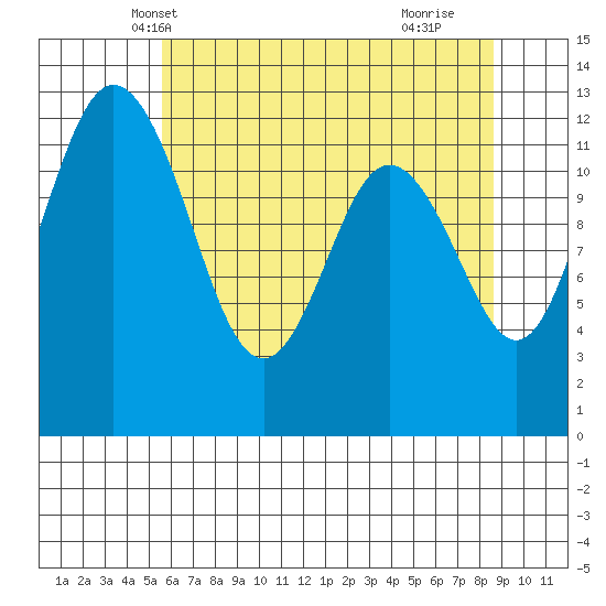 Horsehead Bay tide chart for Thursday, May 12, 2022