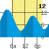 Horsehead Bay tide chart for Thursday, May 12, 2022